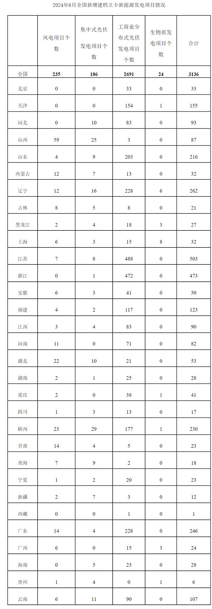 国家能源局：新增建档立卡3136个