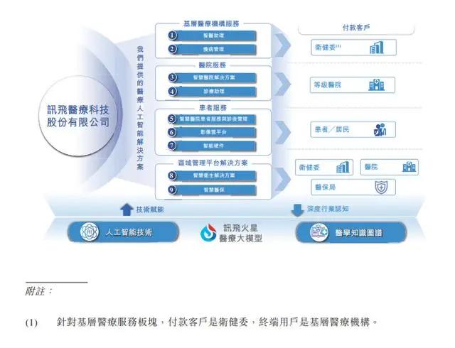 讯飞医疗拟香港上市：AI高分通过医师考试，但亏损仍在扩大