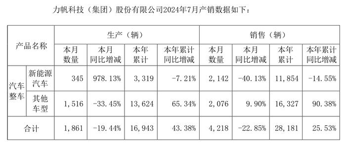 新能源车企7月成绩单：比亚迪一个月卖了超34万辆，赛力斯销量同比大增500%