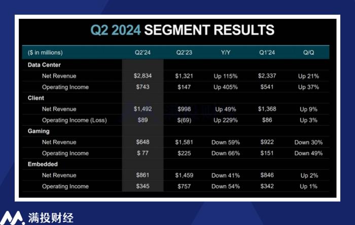 AMD 2Q24财报分析：“榜眼”对“状元”的追赶尚在途中