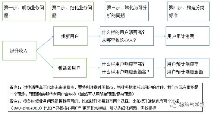 这才是有效的用户细分，而不是只分高中低