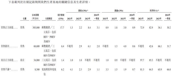 曹德旺胞妹掌舵的正力新能冲港股：三年多亏近28亿元，预计2026年产能翻倍