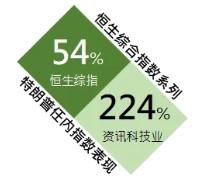 恒指公司：2017-2021年特朗普任期内恒生综指累计涨近54%