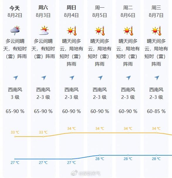 最新预测！8月将有2到3个台风来袭！