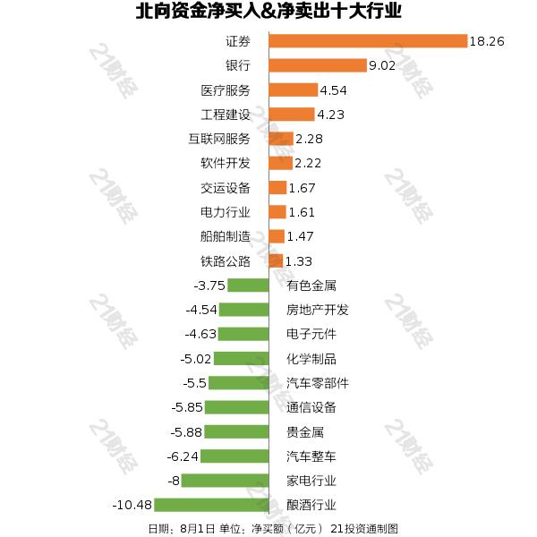 北向资金昨日净卖出57.01亿元，增持证券行业超18亿元