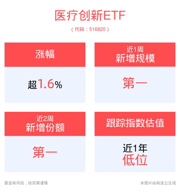 医疗创新ETF(516820)逆市拉升上涨1.62%，政策利好提振创新药改革