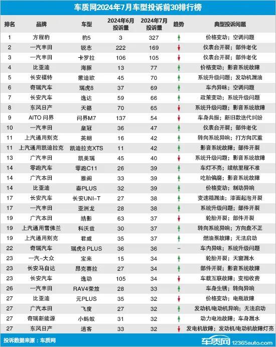 2024年7月国内汽车投诉排行及分析报告