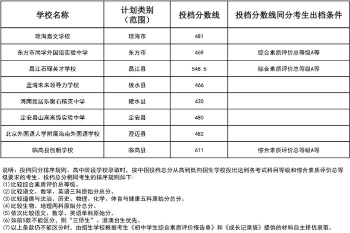 速看！海南中招第二批投档分数线公布→