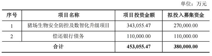 新希望：拟定增募资不超过38亿元，用于升级现有猪场及偿还银行债务