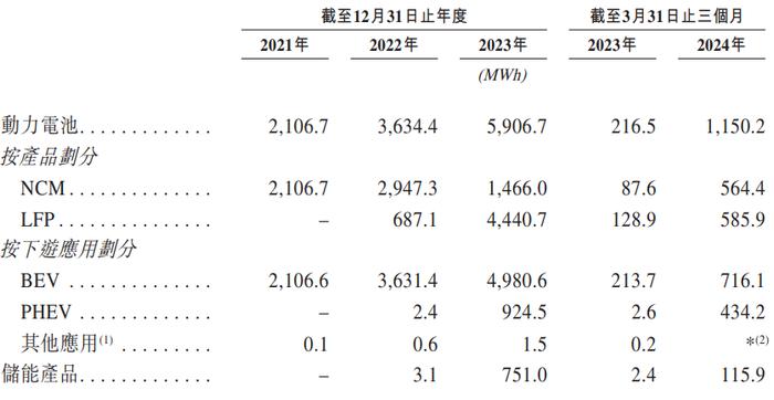 曹德旺胞妹掌舵的正力新能冲港股：三年多亏近28亿元，预计2026年产能翻倍