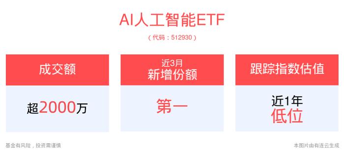 AI赋能！AR行业再度升温，AI人工智能ETF(512930)近3月新增份额居可比基金首位