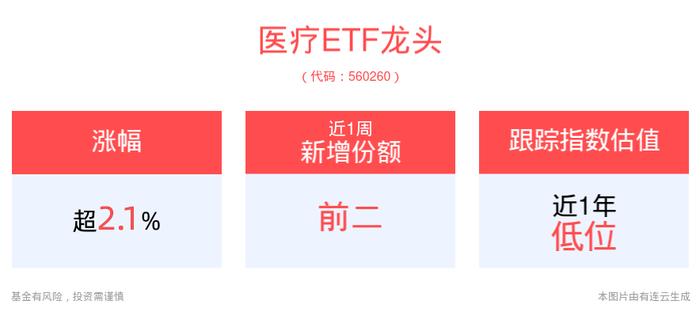 政策加码创新药研发支持力度，新里程涨停，医疗ETF龙头(560260)上涨2.17%