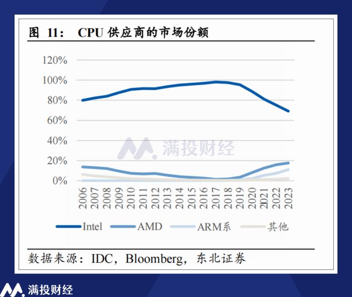 AMD 2Q24财报分析：“榜眼”对“状元”的追赶尚在途中