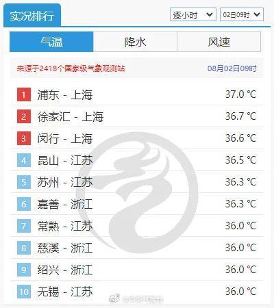 今早9点47分已破36℃！杭州或将出现极端高温！要热到这天……