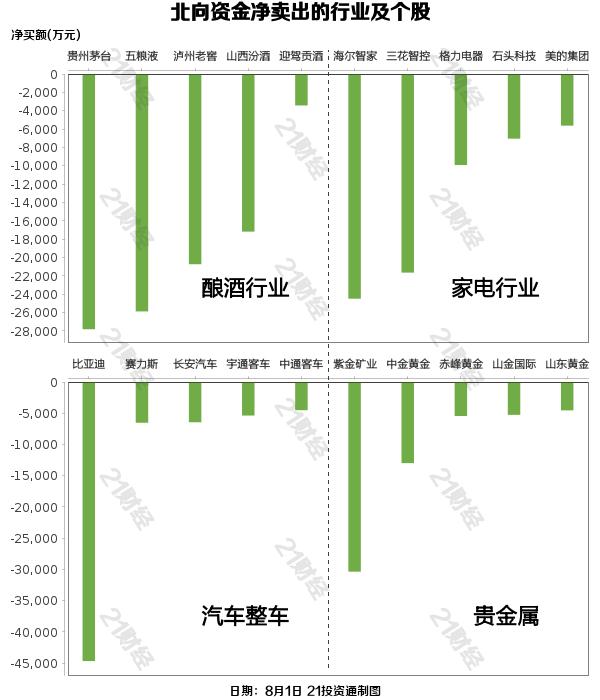 北向资金昨日净卖出57.01亿元，增持证券行业超18亿元