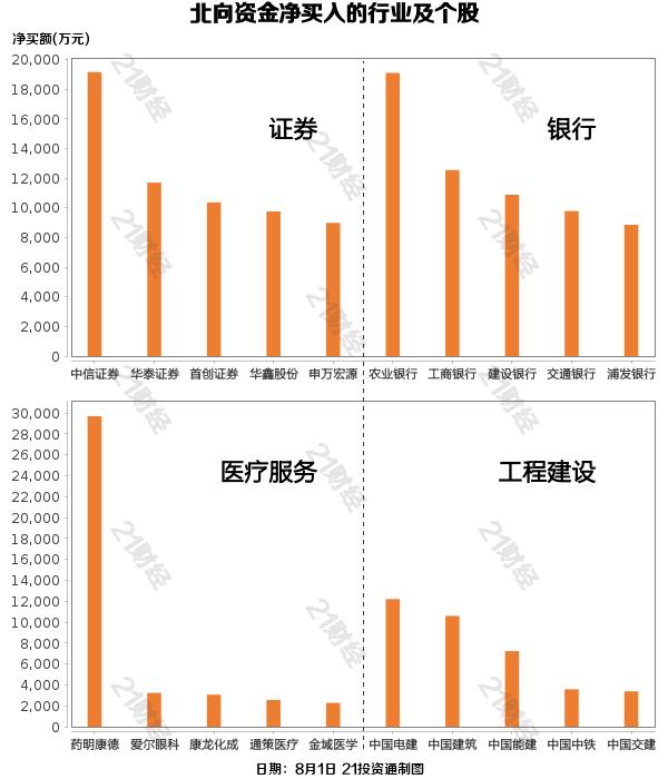 北向资金昨日净卖出57.01亿元，增持证券行业超18亿元