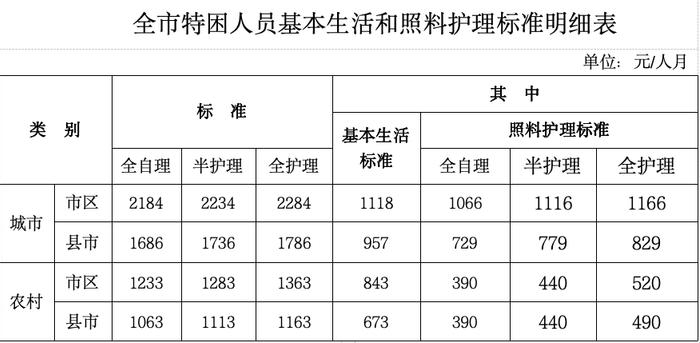 二十连增！哈市九区城市低保标准提高到860元/人月