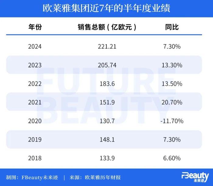 增速再放缓，欧莱雅H1财报“喊难”中国市场