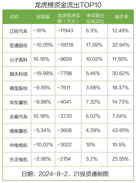 龙虎榜｜2.41亿元资金抢筹深城交，机构狂买金溢科技（名单）