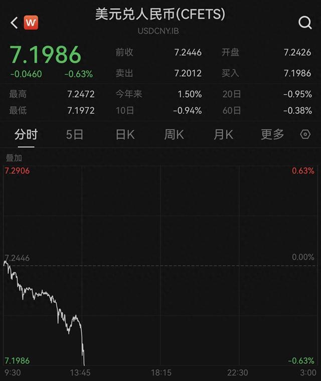 近3个月首次！在岸、离岸人民币对美元汇率升破7.20