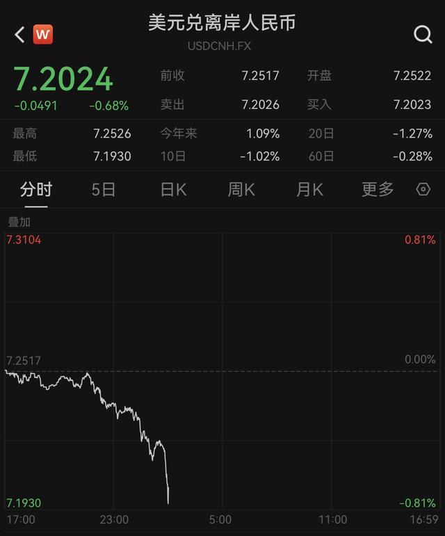 近3个月首次！在岸、离岸人民币对美元汇率升破7.20