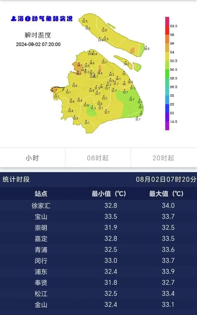 上海发布高温橙色预警！预计本市大部分地区今天最高气温将超过37度