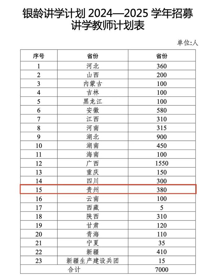 贵州380名！教育部计划招募7000名退休教师