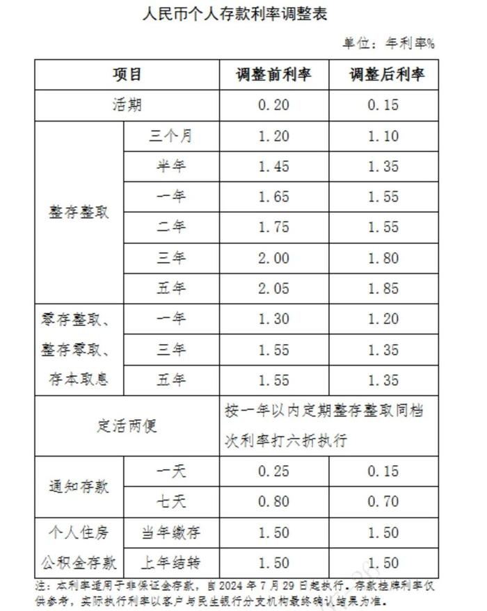 利息又降了！你准备让存款“搬家”去哪里？