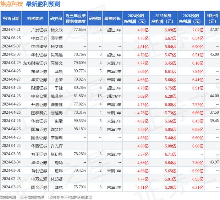 焦点科技：东吴证券、华安基金等多家机构于8月1日调研我司（华安创新基金）东吴证券cio，