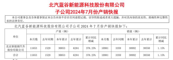 新能源车企7月成绩单：比亚迪一个月卖了超34万辆，赛力斯销量同比大增500%