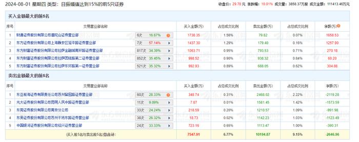 10连板再现，换手率超50%