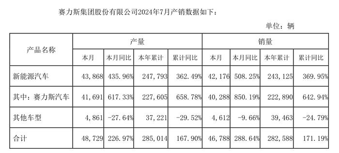 新能源车企7月成绩单：比亚迪一个月卖了超34万辆，赛力斯销量同比大增500%