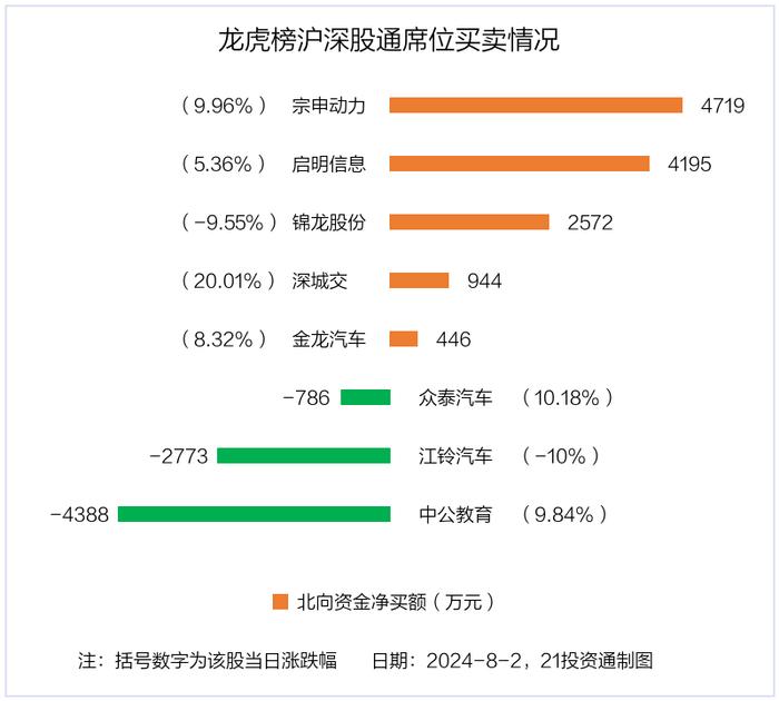 龙虎榜｜2.41亿元资金抢筹深城交，机构狂买金溢科技（名单）