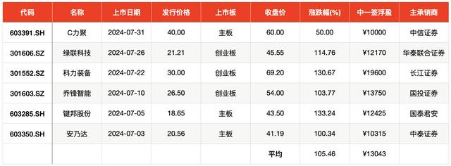 赚钱效应仍可观！7月新股上市首日平均涨105%，单签最高浮盈近2万