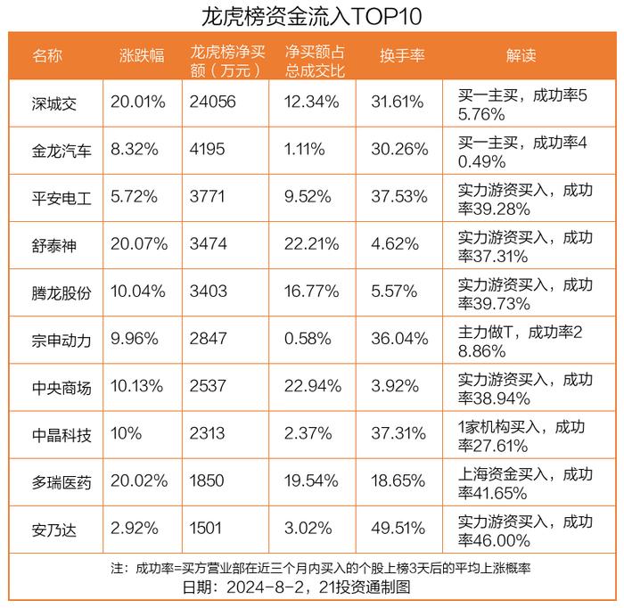 龙虎榜｜2.41亿元资金抢筹深城交，机构狂买金溢科技（名单）