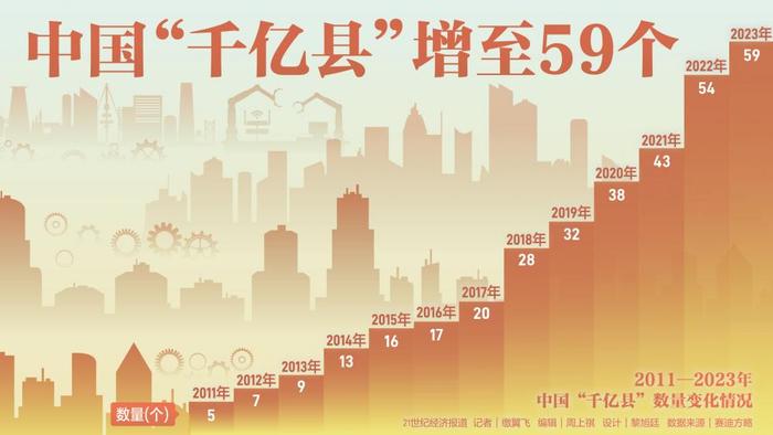 中国“千亿县”增至59个