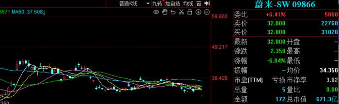 港股汽车股走低，蔚来跌超6%，小鹏汽车跌超3%