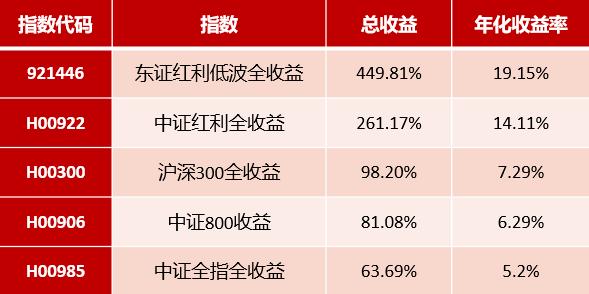 想平稳穿越牛熊市？红利资产值得高度重视