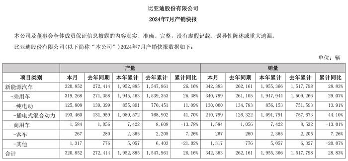 新能源车企7月成绩单：比亚迪一个月卖了超34万辆，赛力斯销量同比大增500%