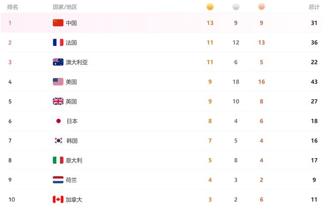 追踪奥运会世界杯等重大赛事进展