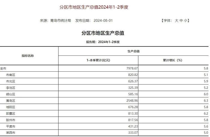 重磅！青岛10区市上半年GDP数据公布