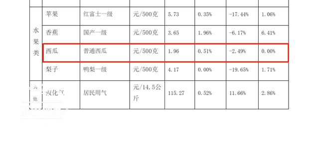 一天三个价！吃瓜季，西瓜价格可能还要涨！