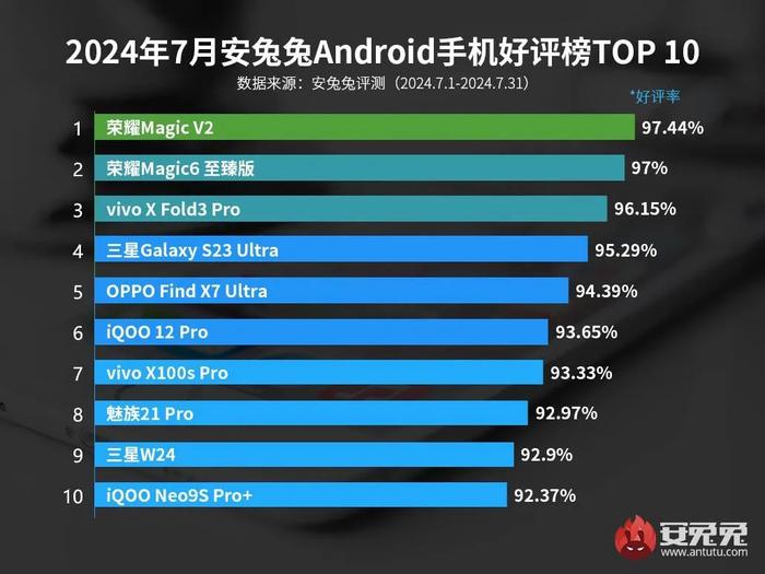 【榜单】最新手机好评TOP10有你吗 榜首意外 多款老旗舰上榜