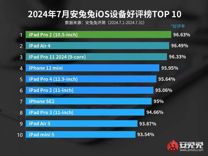 【榜单】最新手机好评TOP10有你吗 榜首意外 多款老旗舰上榜