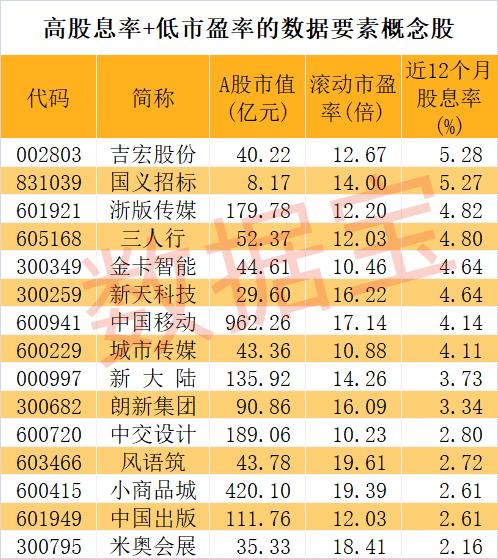 河南出手 数据要素有新动作 高股息+低市盈率概念股仅15只