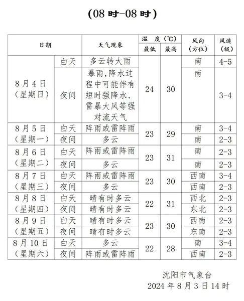 就在明天，又是暴雨量级！沈阳城区主要降雨时段在……