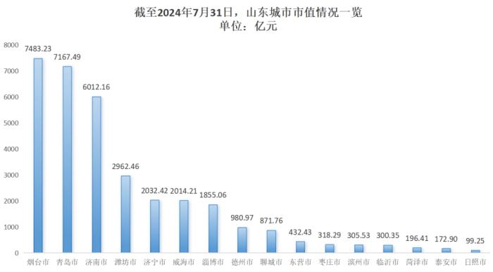 7月山东资本市场月报出炉：济宁新增1家A股公司，腾达科技领涨鲁股