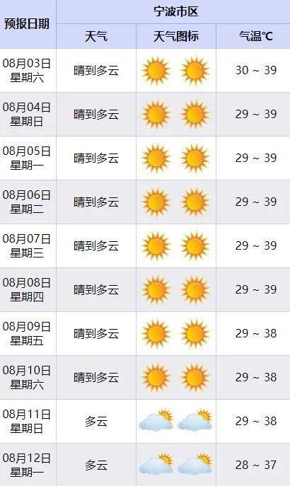 41℃+！极端高温！宁波人撑住，这天开始降温……