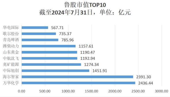 7月山东资本市场月报出炉：济宁新增1家A股公司，腾达科技领涨鲁股