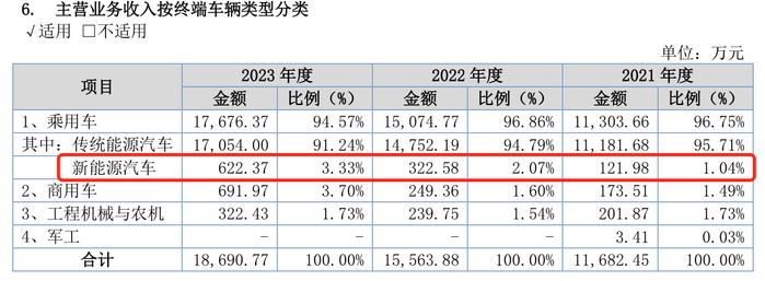 林泰新材闯关北交所收问询函，新能源汽车收入占比不足5%